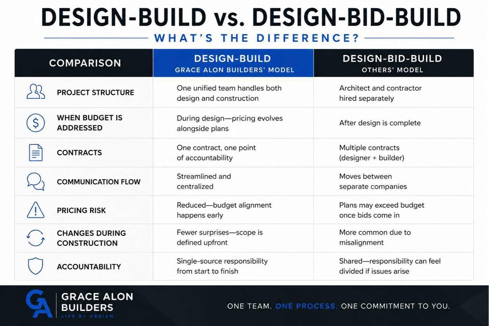 Chart of Design-Build vs. Design-Bid-Build - Grace Alon Builders